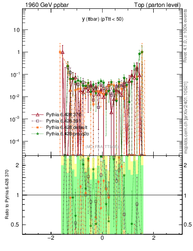 Plot of yttbar.asym in 1960 GeV ppbar collisions