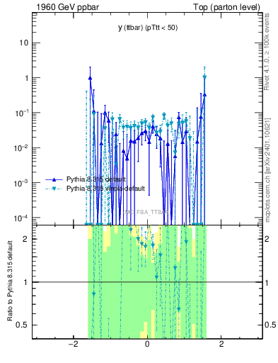 Plot of yttbar.asym in 1960 GeV ppbar collisions