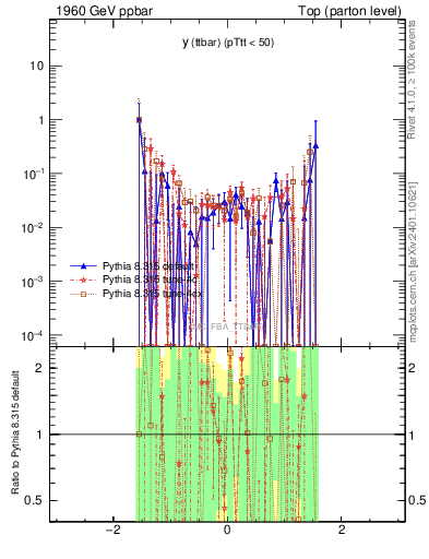 Plot of yttbar.asym in 1960 GeV ppbar collisions