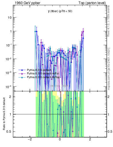 Plot of yttbar.asym in 1960 GeV ppbar collisions