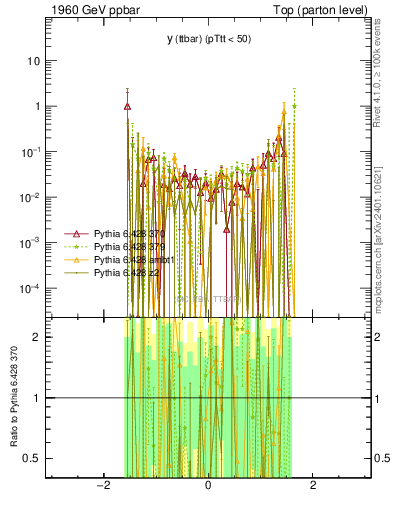 Plot of yttbar.asym in 1960 GeV ppbar collisions