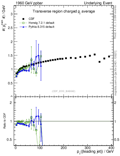 Plot of avgpt-vs-pt-trns in 1960 GeV ppbar collisions