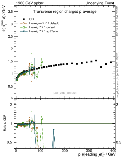 Plot of avgpt-vs-pt-trns in 1960 GeV ppbar collisions
