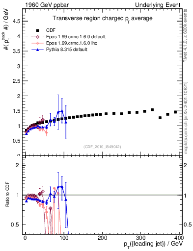 Plot of avgpt-vs-pt-trns in 1960 GeV ppbar collisions