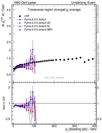 Plot of avgpt-vs-pt-trns in 1960 GeV ppbar collisions