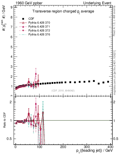 Plot of avgpt-vs-pt-trns in 1960 GeV ppbar collisions