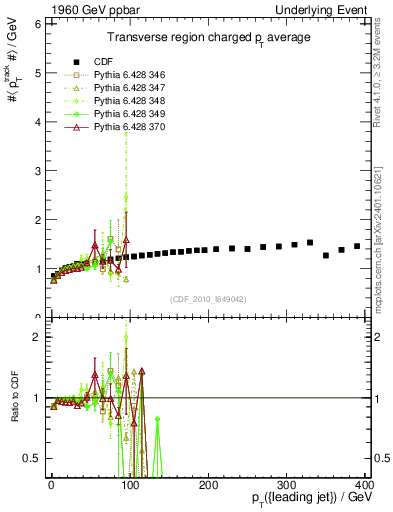 Plot of avgpt-vs-pt-trns in 1960 GeV ppbar collisions
