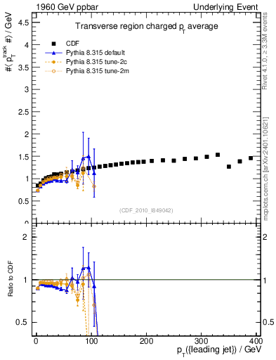 Plot of avgpt-vs-pt-trns in 1960 GeV ppbar collisions