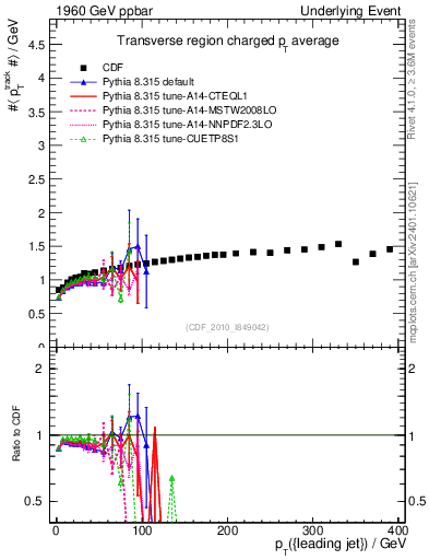 Plot of avgpt-vs-pt-trns in 1960 GeV ppbar collisions