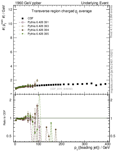 Plot of avgpt-vs-pt-trns in 1960 GeV ppbar collisions
