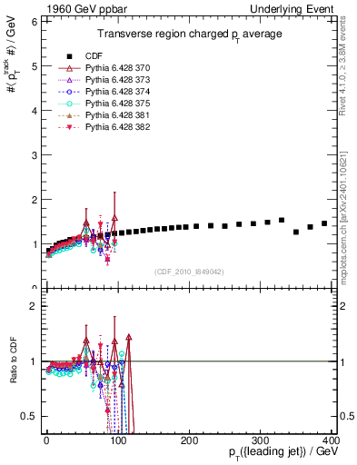 Plot of avgpt-vs-pt-trns in 1960 GeV ppbar collisions