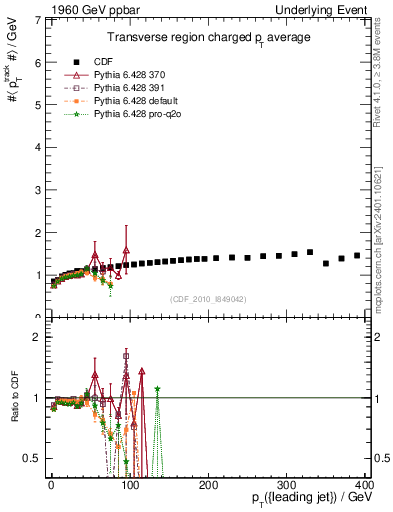 Plot of avgpt-vs-pt-trns in 1960 GeV ppbar collisions