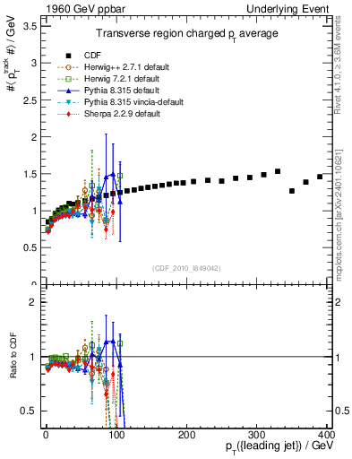Plot of avgpt-vs-pt-trns in 1960 GeV ppbar collisions