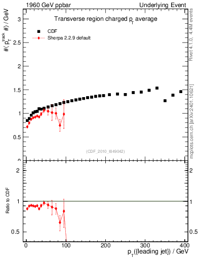 Plot of avgpt-vs-pt-trns in 1960 GeV ppbar collisions