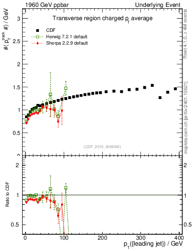 Plot of avgpt-vs-pt-trns in 1960 GeV ppbar collisions