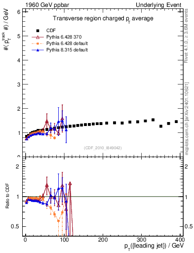 Plot of avgpt-vs-pt-trns in 1960 GeV ppbar collisions