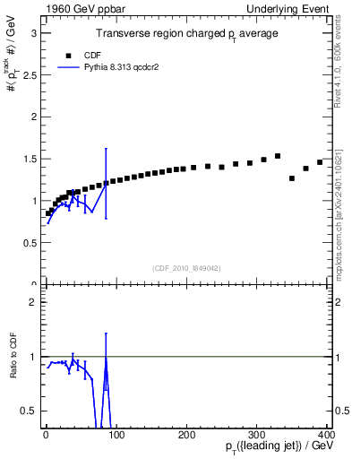 Plot of avgpt-vs-pt-trns in 1960 GeV ppbar collisions
