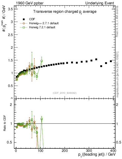 Plot of avgpt-vs-pt-trns in 1960 GeV ppbar collisions