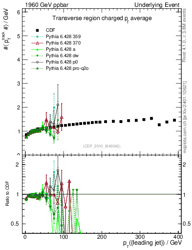 Plot of avgpt-vs-pt-trns in 1960 GeV ppbar collisions