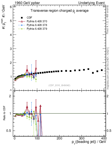 Plot of avgpt-vs-pt-trns in 1960 GeV ppbar collisions