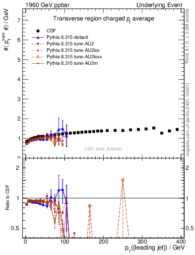 Plot of avgpt-vs-pt-trns in 1960 GeV ppbar collisions