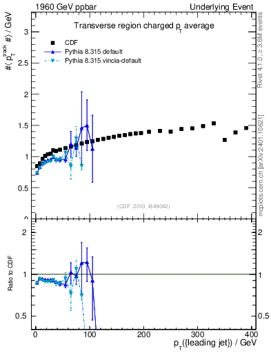 Plot of avgpt-vs-pt-trns in 1960 GeV ppbar collisions