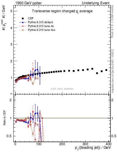 Plot of avgpt-vs-pt-trns in 1960 GeV ppbar collisions