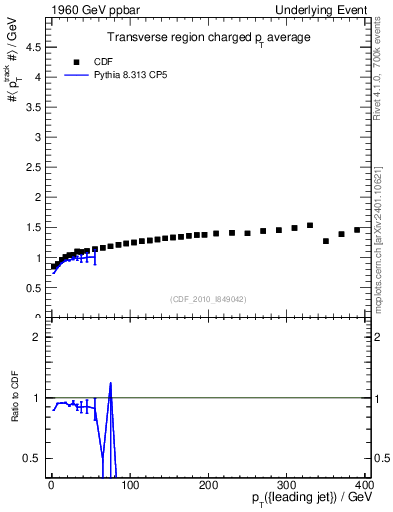 Plot of avgpt-vs-pt-trns in 1960 GeV ppbar collisions