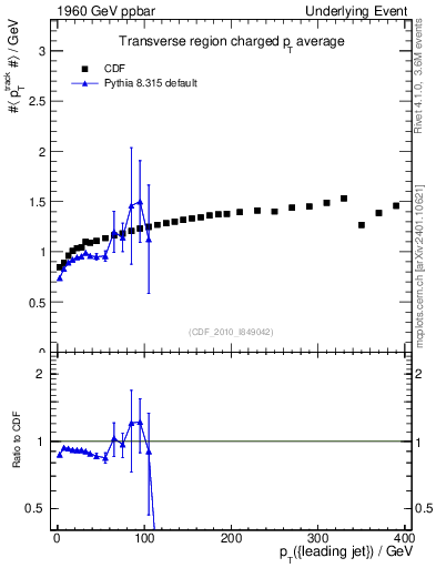 Plot of avgpt-vs-pt-trns in 1960 GeV ppbar collisions