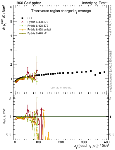 Plot of avgpt-vs-pt-trns in 1960 GeV ppbar collisions