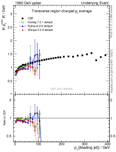 Plot of avgpt-vs-pt-trns in 1960 GeV ppbar collisions