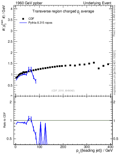 Plot of avgpt-vs-pt-trns in 1960 GeV ppbar collisions