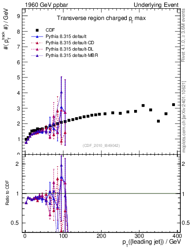 Plot of maxpt-vs-pt-trns in 1960 GeV ppbar collisions