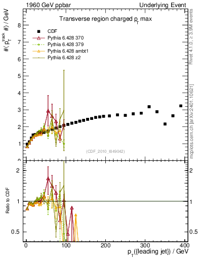 Plot of maxpt-vs-pt-trns in 1960 GeV ppbar collisions