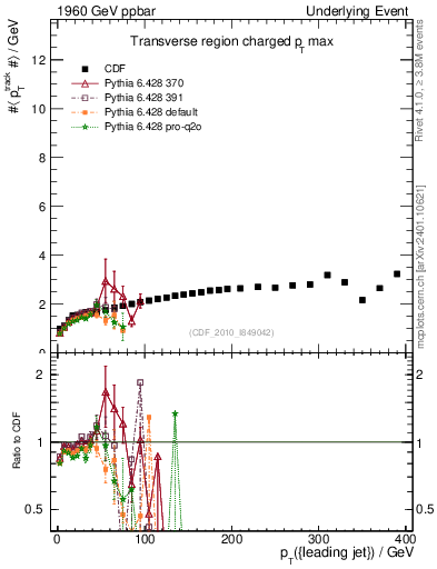 Plot of maxpt-vs-pt-trns in 1960 GeV ppbar collisions