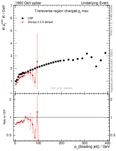 Plot of maxpt-vs-pt-trns in 1960 GeV ppbar collisions