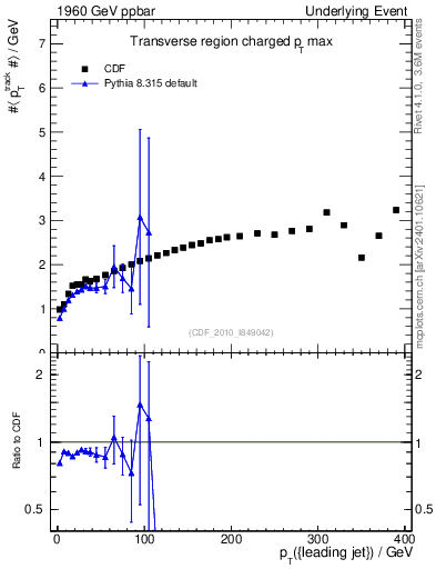 Plot of maxpt-vs-pt-trns in 1960 GeV ppbar collisions