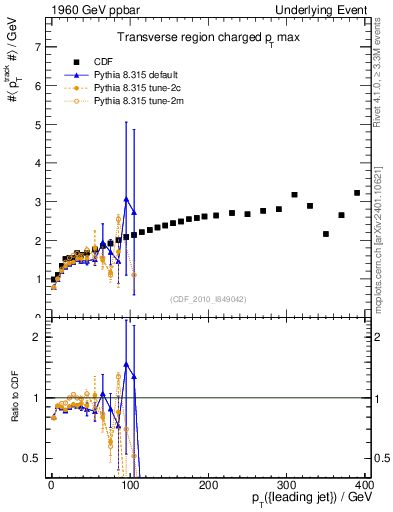 Plot of maxpt-vs-pt-trns in 1960 GeV ppbar collisions