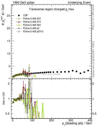 Plot of maxpt-vs-pt-trns in 1960 GeV ppbar collisions