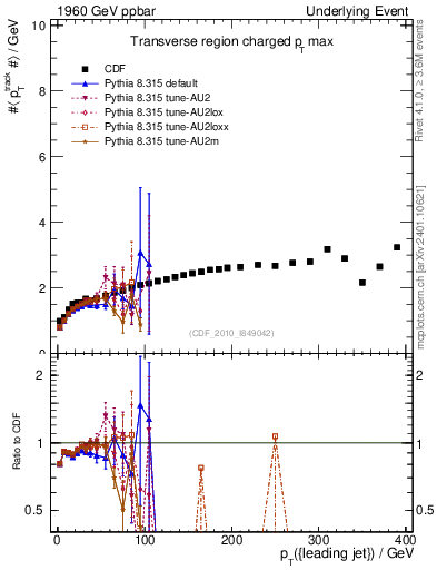 Plot of maxpt-vs-pt-trns in 1960 GeV ppbar collisions
