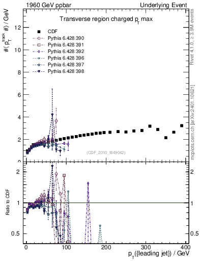 Plot of maxpt-vs-pt-trns in 1960 GeV ppbar collisions