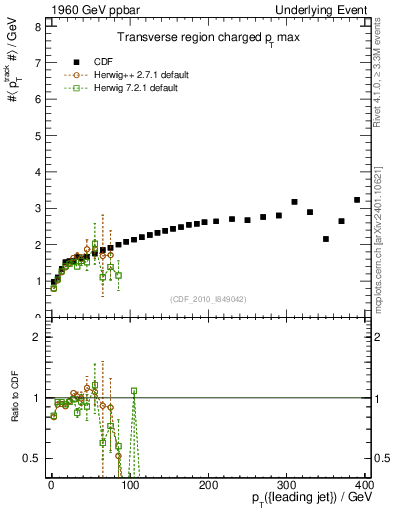 Plot of maxpt-vs-pt-trns in 1960 GeV ppbar collisions