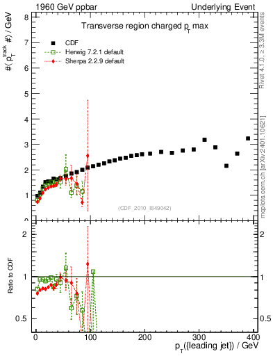 Plot of maxpt-vs-pt-trns in 1960 GeV ppbar collisions