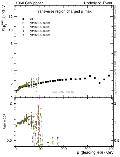 Plot of maxpt-vs-pt-trns in 1960 GeV ppbar collisions