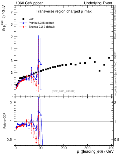 Plot of maxpt-vs-pt-trns in 1960 GeV ppbar collisions