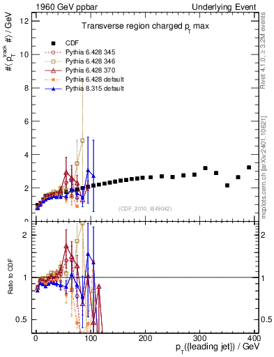 Plot of maxpt-vs-pt-trns in 1960 GeV ppbar collisions