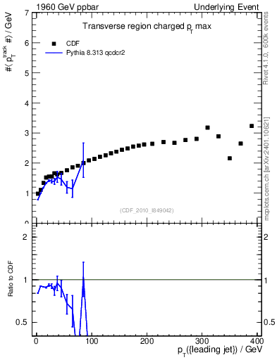 Plot of maxpt-vs-pt-trns in 1960 GeV ppbar collisions