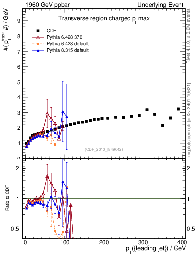 Plot of maxpt-vs-pt-trns in 1960 GeV ppbar collisions