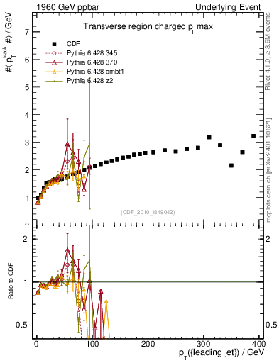Plot of maxpt-vs-pt-trns in 1960 GeV ppbar collisions