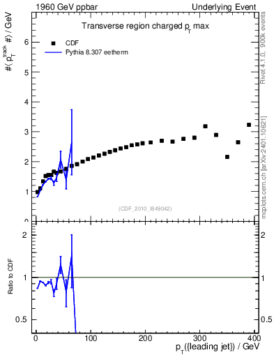 Plot of maxpt-vs-pt-trns in 1960 GeV ppbar collisions